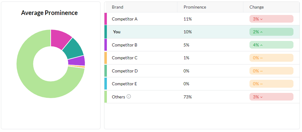 brand prominence dashboard