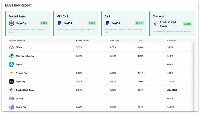 Magpie DBX Buy Flow Report screenshot